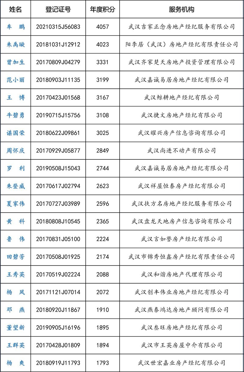 继续教育学习积分达人前20名00