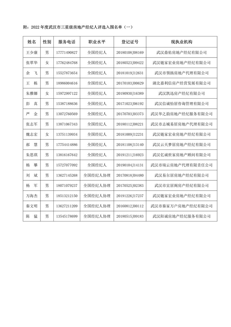2022年度星级评选入围名单公示04