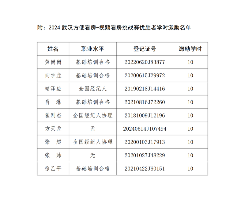 2024武汉方便看房学时激励名单