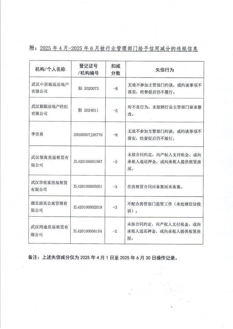 违规失信行为的通报2025二季度02