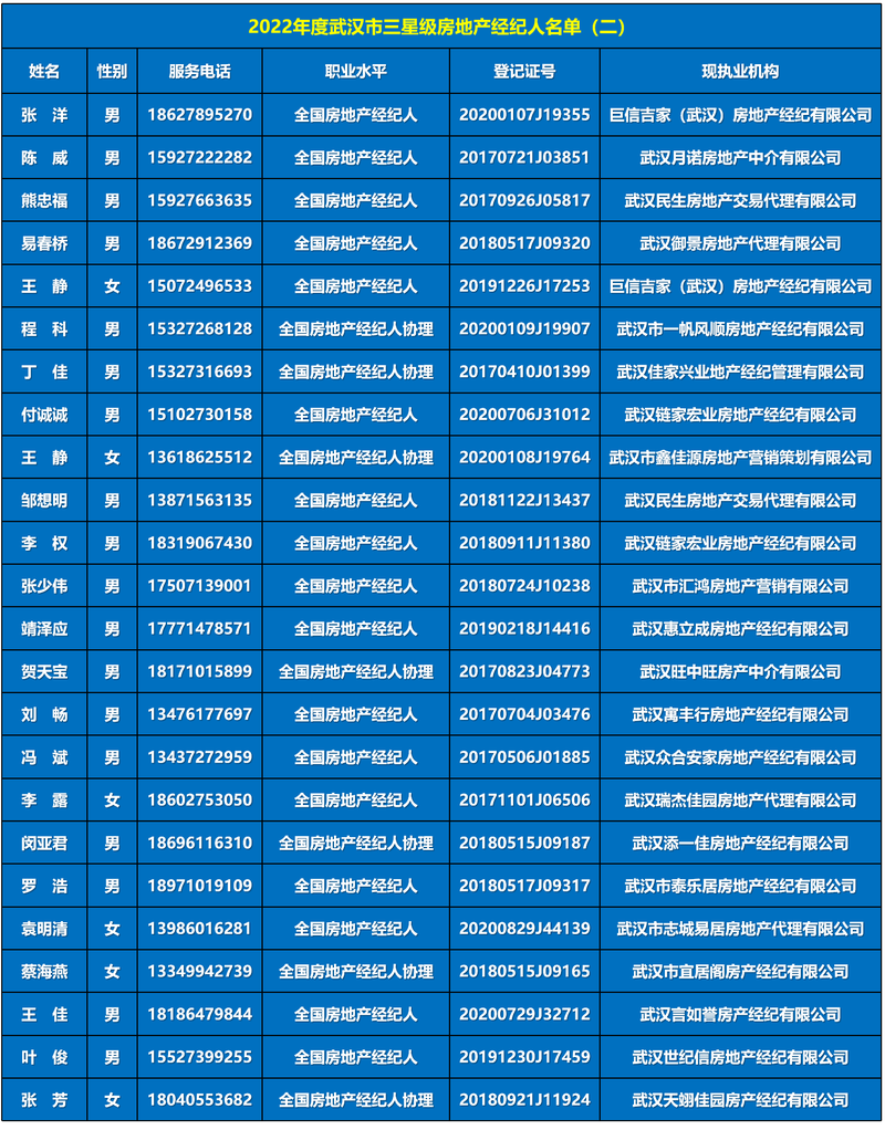2022年度武汉市三星级房地产经纪人名单（二）