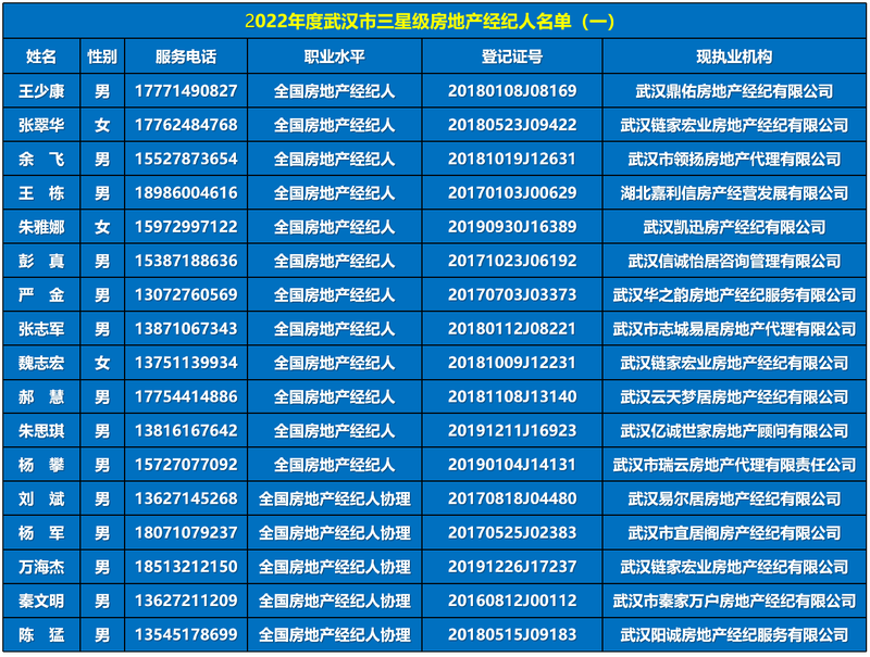 2023年度武汉市三星级经纪人名单（一）