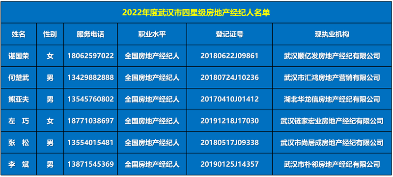 2023年度四星级经纪人名单