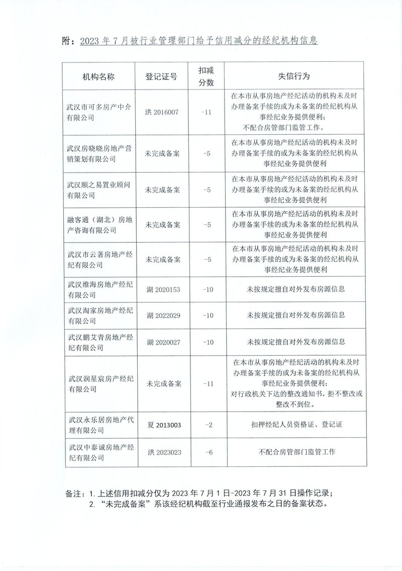 关于2023年7月房地产经纪行业违规失信行为的通报02